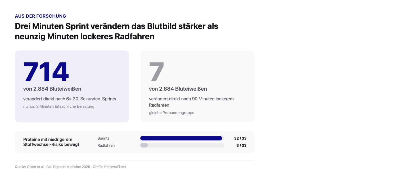 Grafik: 714 von 2.884 Bluteiweißen verändert nach Sprints, nur 7 nach 90 Minuten Radfahren